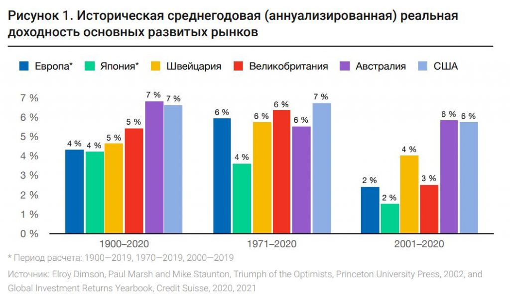 Доходность рынка акций Японии 2021.