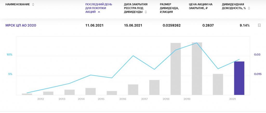 Календарь российских дивидендов 2023