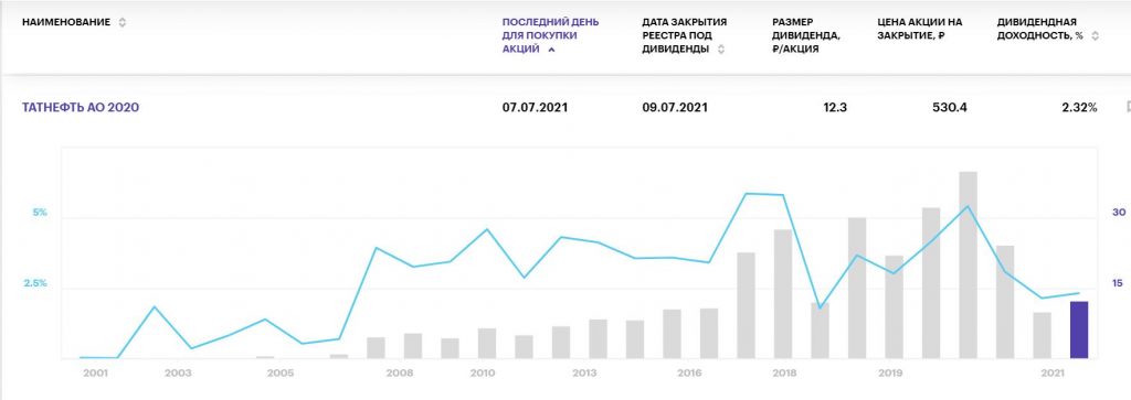 Календарь дивидендов российских акций на московской бирже. Дивиденды Газпрома по годам 2007-2020. Татнефть акции дивиденды в 2021. Дивиденды российских компаний. Выплата дивидендов Татнефть за год 2021.