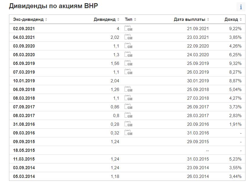 Дивидендные акции список лучших