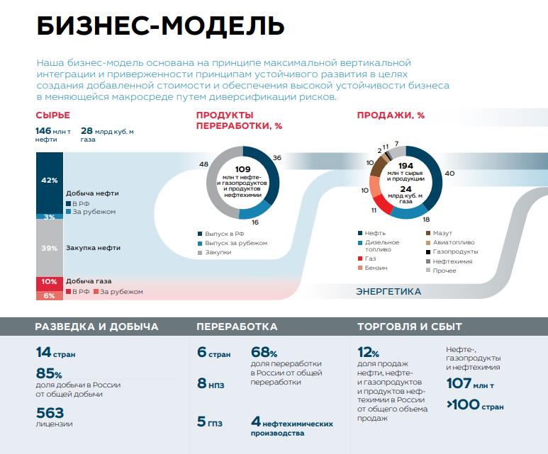 Покупать ли акции лукойла